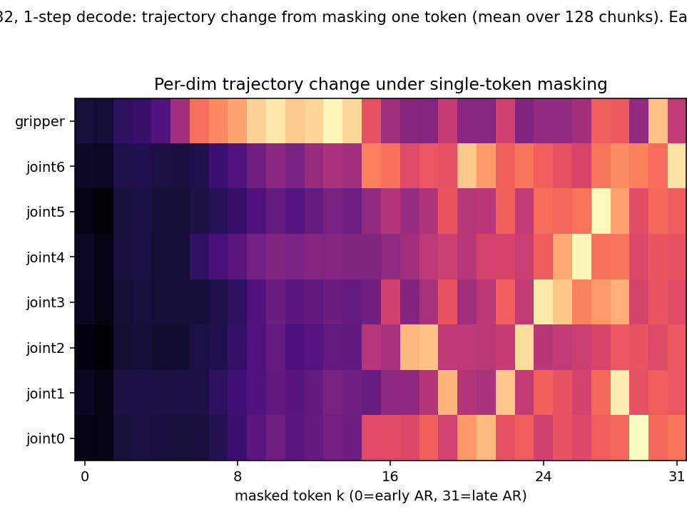 Per-dimension trajectory change under single-token zeroing